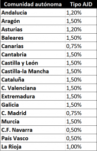 Gastos por la compra de una vivienda en 2024
